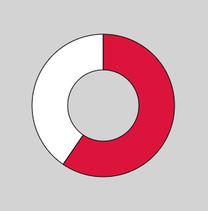 Pie chart with one white slice and one crimson slice, demonstrating use of the interpolateRgb() method for defining fill colour.