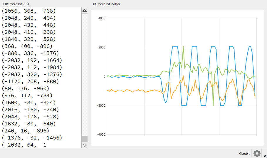Screenshot of the Mu IDE showing micro:bit accelerometer tuples being written to a REPL while also producing a 3-color line plot for visualization